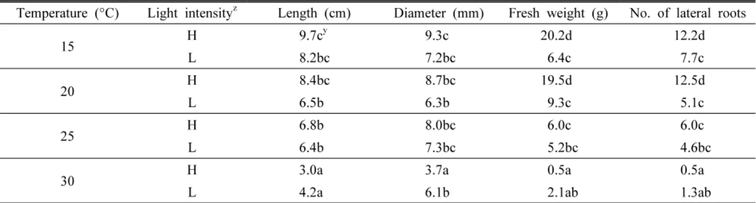 Table 2. Effects of air temperature and light intensity on the root characteristics of Codonopsis lanceolata.