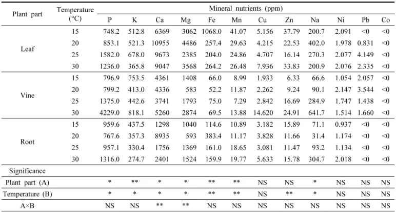 Table 3. Comparison of mineral nutrients contained in the parts of Codonopsis lanceolata were cultivated at different temperatures.