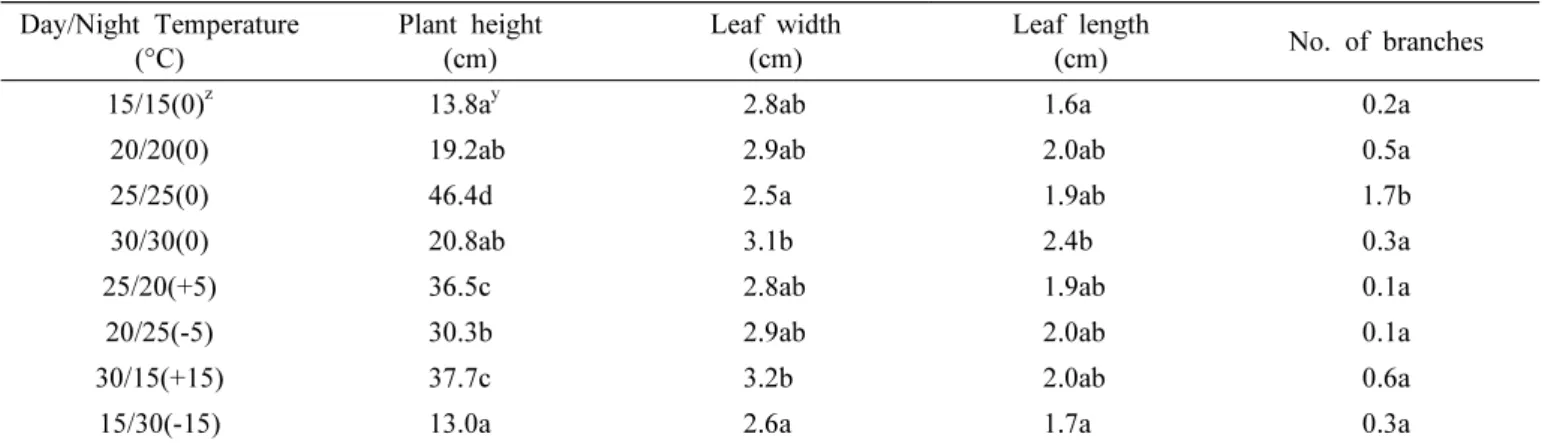 Table 5. Effects of DIF on the growth of Codonopsis lanceolata.