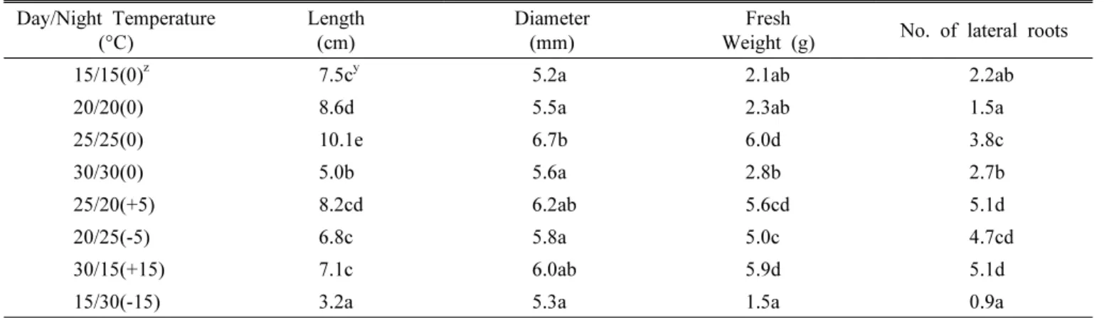 Table 6. Effect of DIF on the root characteristics of Codonopsis lanceolata. Day/Night Temperature (°C) Length(cm) Diameter(mm) Fresh 