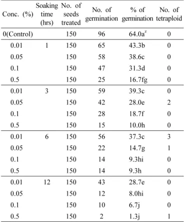 Table 1. Effect of colchicine on chromosome doubling and  seed germination in Platycodon grandiflorum.
