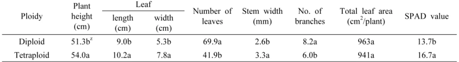 Table 2. Comparison of growth characteristics between diploid and tetraploid varieties of Platycodon grandiflorum