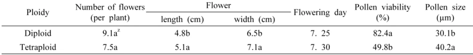 Table 6. Comparison of flower characteristics between diploid and tetraploid varieties of Platycodon grandiflorum.