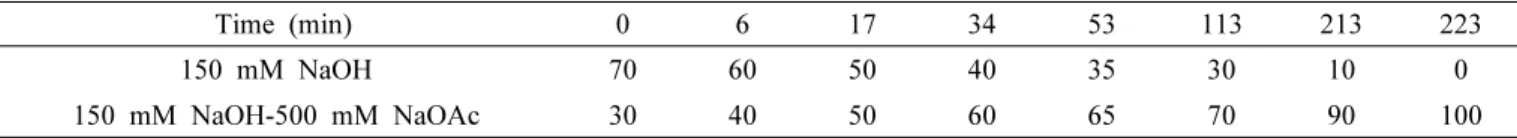 Table 1. Gradient elution program for analysis of chain-length distribution (%). 　Time (min) 0 6 17 34 53　 113 213 223 150 mM NaOH 70 60 50 40 35 30 10 0 150 mM NaOH-500 mM NaOAc 30 40 50 60 65 70 90 100는 보고와 Reddy  et al