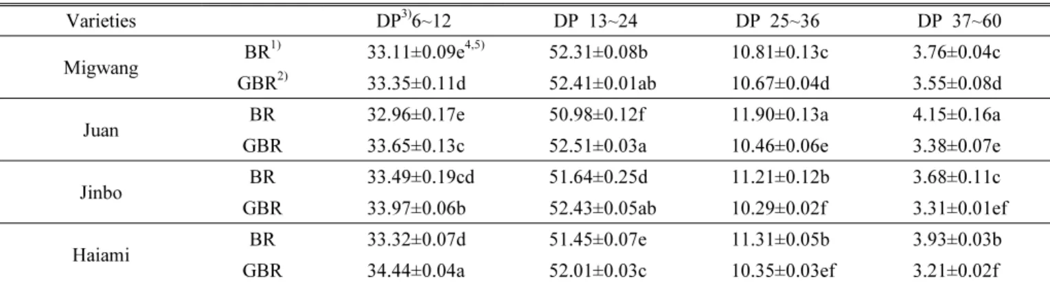 Table 2. The distribution of amylopectin chain length in brown rice and germinated brown rice.