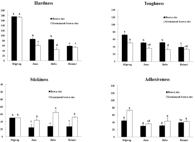 Fig. 1. Palatability description of cooked brown rice and germinated brown rice.식감측정밥의 물성 측정 전용 분석기기인 밥 식감측정기(Tensipresser)를  이용하여 품종별 현미와 발아현미 밥의 식감을 측정한 결과는 Fig
