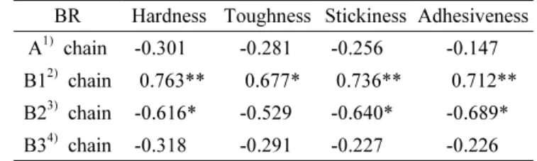 Table 3. Correlation coefficients between A, B1, B2, and B3  chain ratio in amylopectin and palatability description of brown rice.