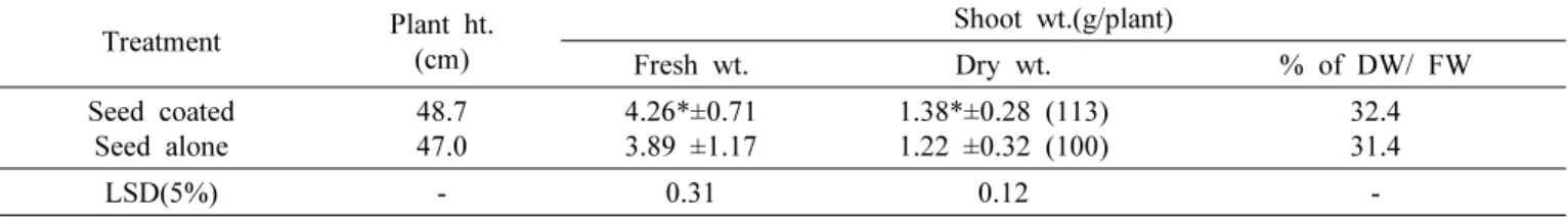Fig. 1. Comparison of growth to different growth stages of rice  cultivar, Junambyeo with seeds coated by water soluble  silicate and with seed alone (under) in wet direct seeding of rice.