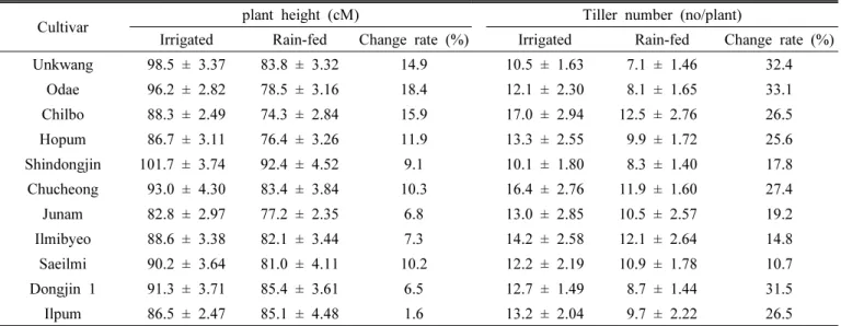 Table 2. Comparison of culm length and panicle length under irrigated and rain-fed field conditions
