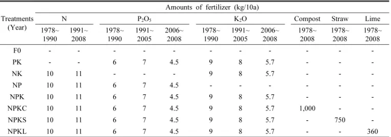 Table 1. Fertilizer treatments in the paddy from 1978 to 2008. 