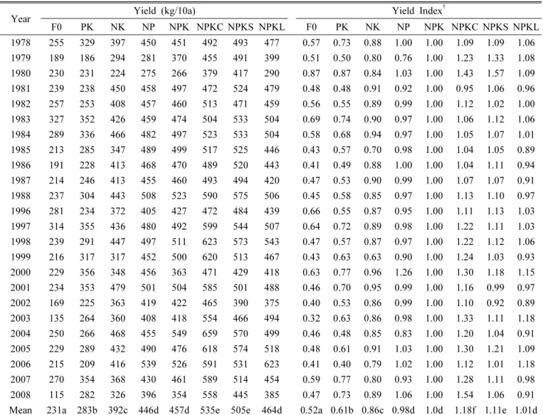 Table 2. Average rice yield and yield index from 1978 to 2008 in the long-term fertilizer experiment at Suwon, Korea.