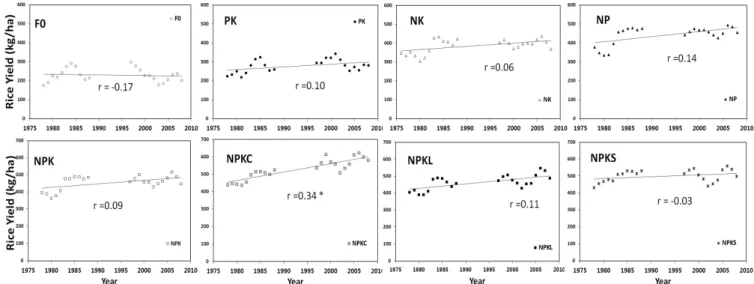 Fig. 1. Changes in rice yield from 1978 to 2008 treated with F0 (no fertilizer), PK, NK, NP, NPKC, NPKS and NPKL.