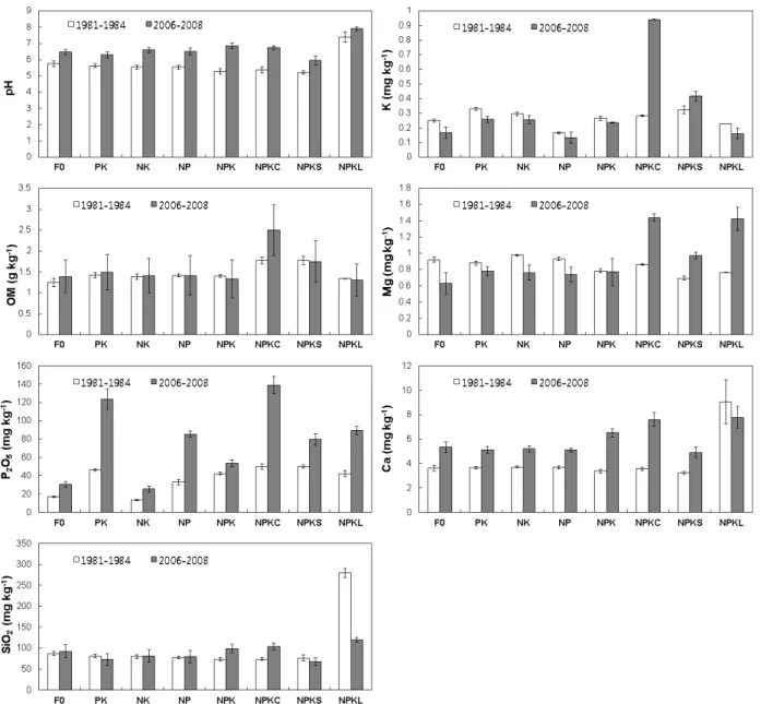 Fig. 3. Changes in soil chemical properties between the average earliest 3 years ('81~'84) and the average  latest 3 years ('06~'08)  under long-term fertilizer treatment