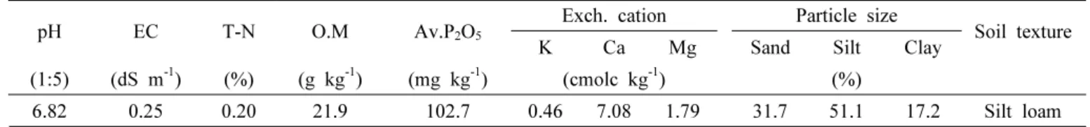 Table 2. Physico-chemical properties of soil before field experiment.