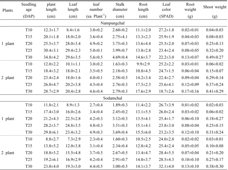 Table 3. Quality of nursery plant by different seedling age on sorghum. Plants Seedlingage plant length Leaf length leaf number Stalk  diameter Root length Leaf color Root