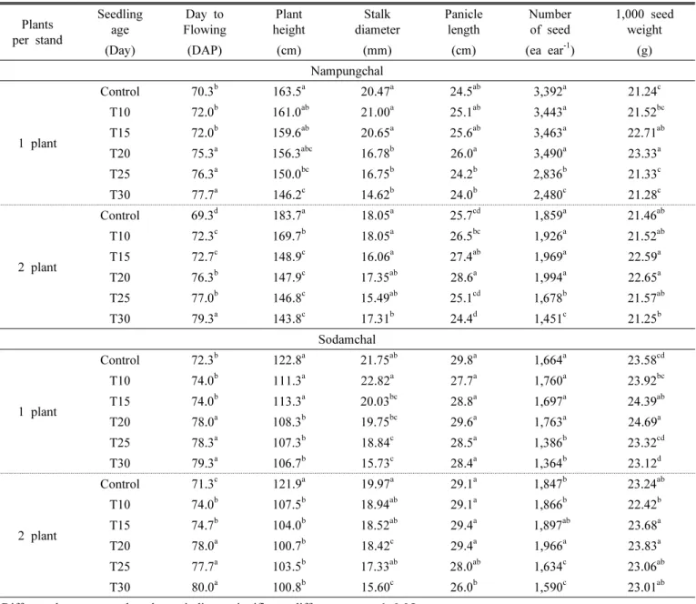 Table 4. Mean value of growth and yield component by different seedling age on sorghum