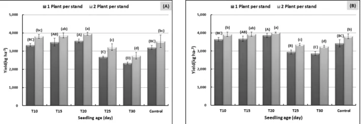 Fig. 1. Response of yield by variety and seedling ages under mechanical transplanting for sorghum