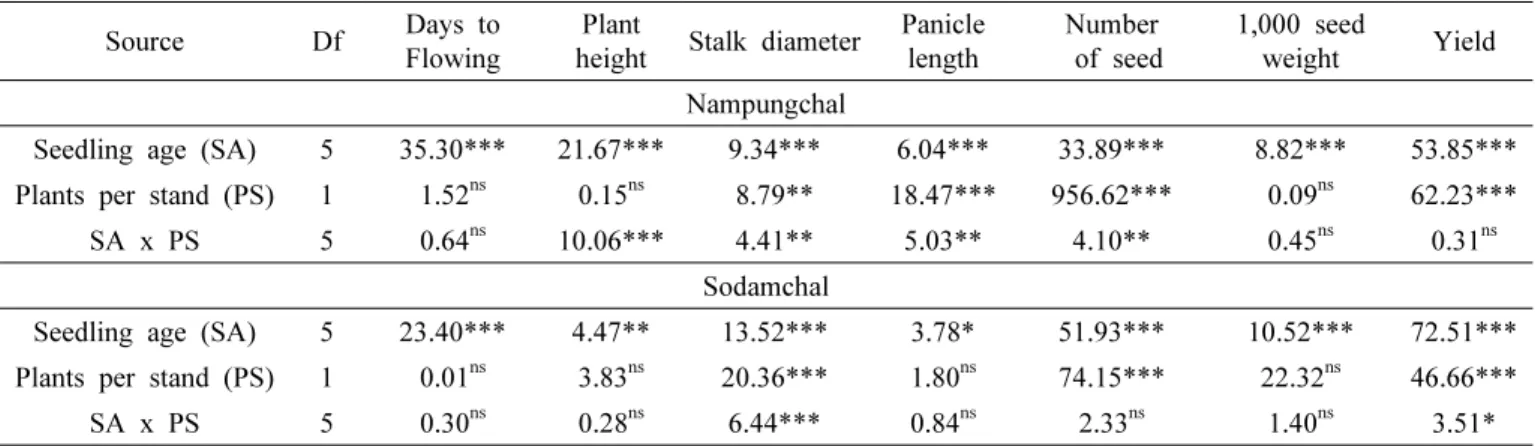 Table 5. Analysis of variance (F value) of data for growth and yield component by different seedling age on sorghum.