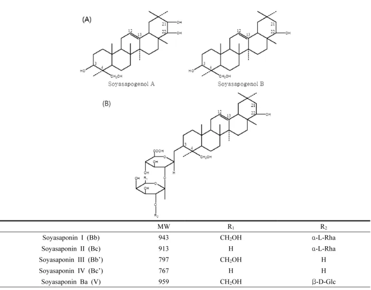 Fig. 1. Chemical structures of soyasaponins. (A) chemical structures of soyasapogenol A and soyasapogenol B
