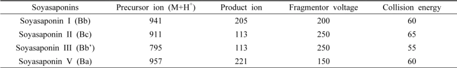 Table 1. Conditions for soyasaponin analysis by LC-MS/MS in MRM mode.
