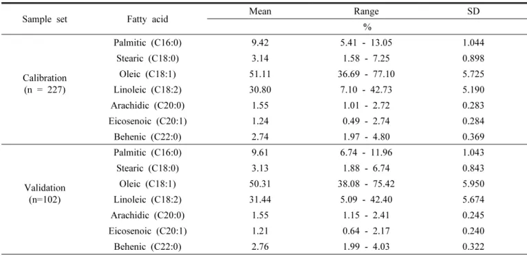 Table 2. Laboratory reference value statistics of fatty acid composition based on ground peanut samples used in both calibration  and validation.