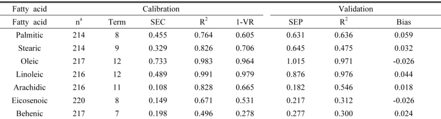 Table 3. Comparison on the statistics of fatty acid concentration calibration and validation results with MPLS conditions.