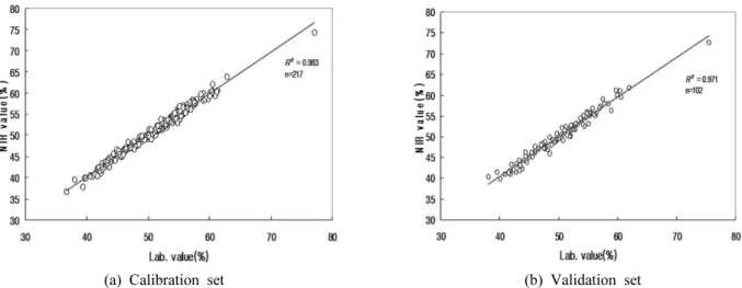 Fig. 2. Relationship between GC analysis and the prediction of oleic acid content from peanut sample used in both calibration  and validation.