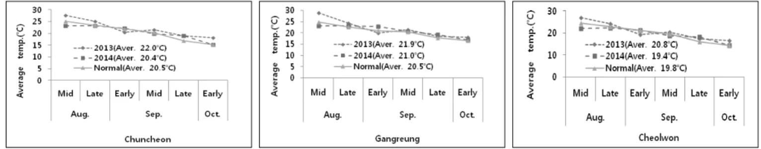 Fig. 2. Change of average temperature from mid-august to early october(as ripening period of mid-late maturing rice) in  Chuncheon, Gangreung, and Cheolwon in 2013 and 2014 compared with the data for 2008~2012.