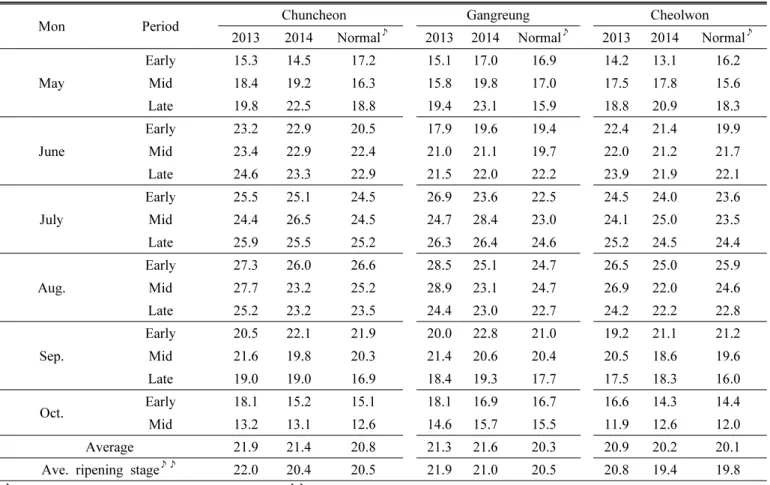 Table 1. Average temperature on growing period of rice in Chuncheon, Gangreung, and Cheolwon 2013 and 2014 compared  with the data for 2008~2012.