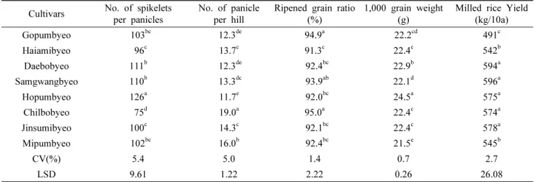 Table 3. Component and yield of rice among cultivars in Chuncheon from 2013 to 2014.