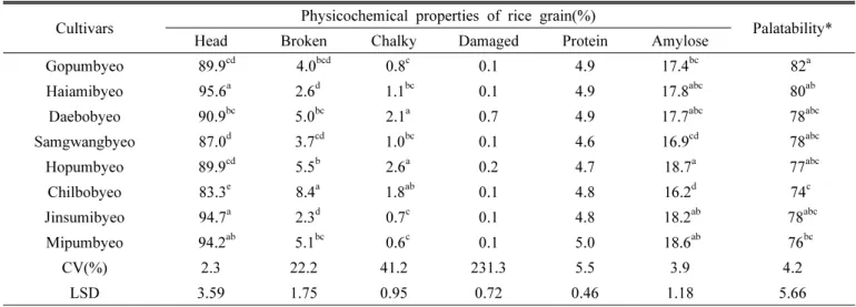 Table 4. Physicochemical properties of rice grain and palatability among cultivars in Chuncheon from 2013 to 2014.