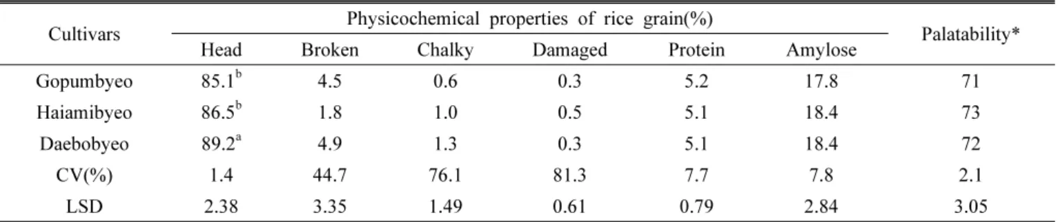 Table 8. Physicochemical properties of rice grain and palatability among cultivars in Cheolwon from 2013 to 2014.