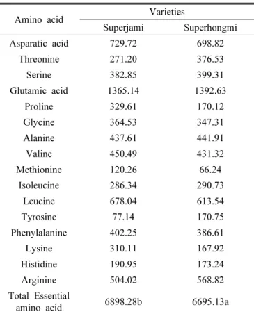 Table 5. Total polyphenolic compounds of the 70% ethanolic  extracts from colored rice grains.