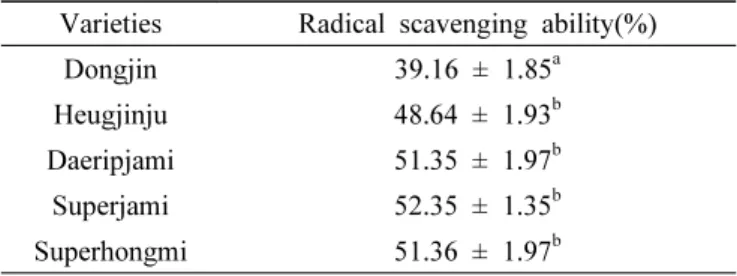 Table 7. Hydroxy radical scavenging ability of the 70% ethanolic  extracts from colored rice grains.