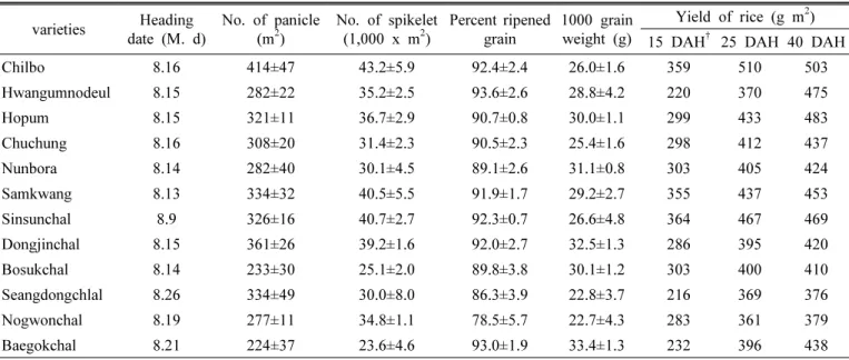 Table 1. Yield and yield components of 12 rice varieties according to harvest times with transplanting time at May 30 th 