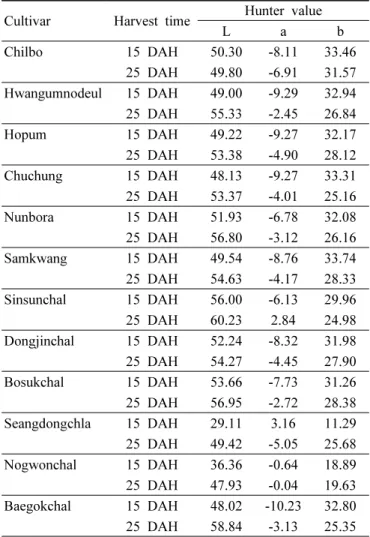 Table 3. Chromaticity of rice grain at two harvest time among 12 rice varieties of transplanting time at May 30 th .