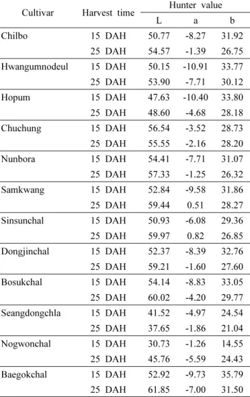 Fig. 1. Comparison on chromaticity of grain at harvest time  (15 and 25 DAH) among 12 rice varieties at transplanting time at May 30 th .