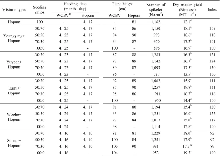 Table 2. Agronomic characteristics and yield and by different mixed seeding and ratios.