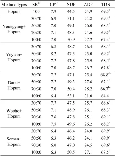 Table 3. Forage quality by different mixed seeding and ratios.