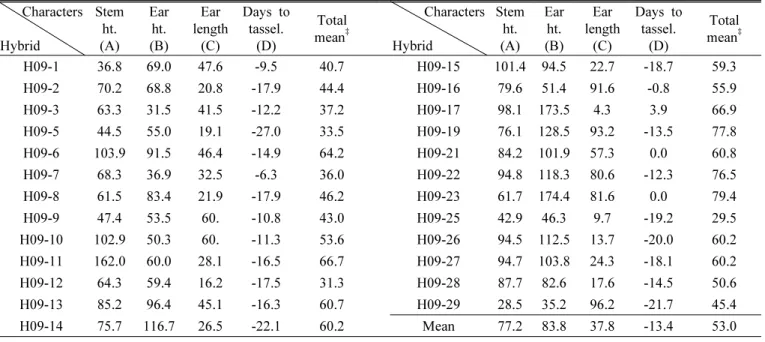 Table 4. Heterosis degree of each characteristics in F 1  hybrids using mid-parent.