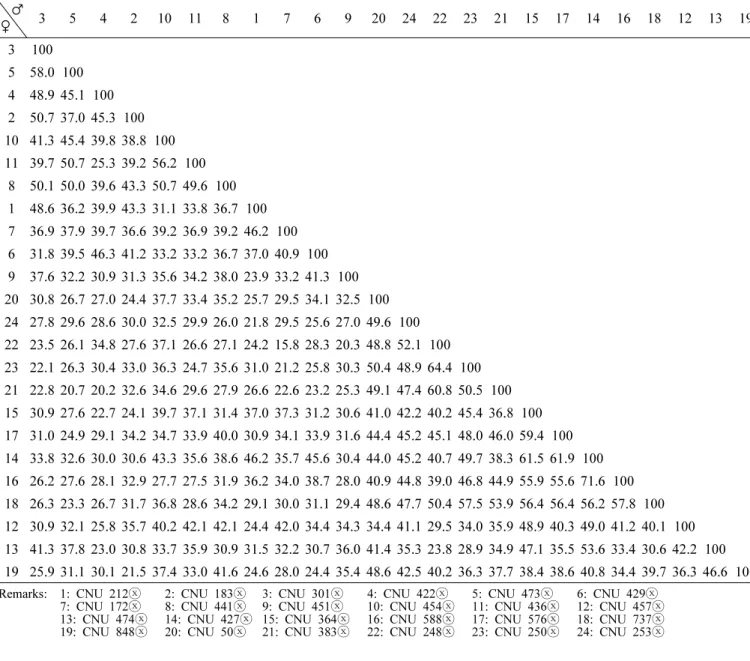 Table 5. Genetic distance among cross parents used in this study. ♀ ♂ 3 5 4 2 10 11 8 1 7 6 9 20 24 22 23 21 15 17 14 16 18 12 13 19 3 100 5 58.0 100 4 48.9 45.1 100 2 50.7 37.0 45.3 100 10 41.3 45.4 39.8 38.8 100 11 39.7 50.7 25.3 39.2 56.2 100 8 50.1 50.