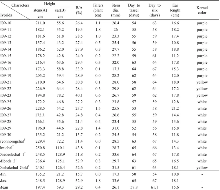 Table 1. Botanical characteristics of F 1  hybrids used in this study (Continue).  Characters Hybrids Height B/A(%) Tillers/plant(ea) Stemdia