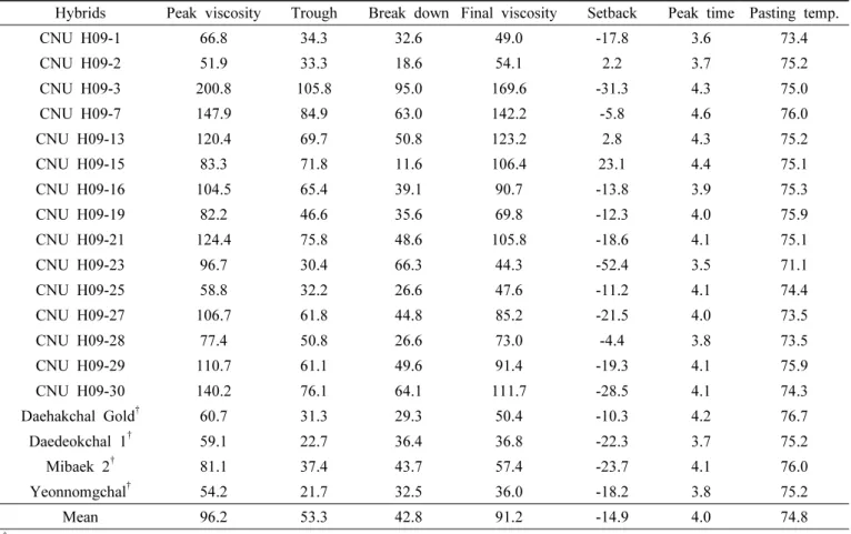 Table 3. Physical traits of kernel for 30 CNU hybrids including four checks.