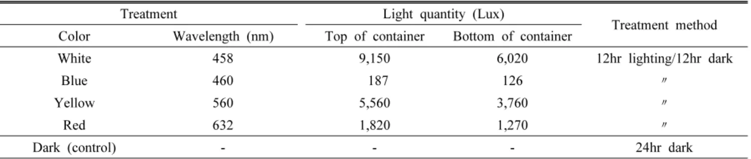 Table 1. The quantity of light color (wavelength) each part of the culture container.