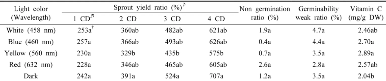 Table 3. Changes in yield, germinability and vitamin C content of cowpea sprouts according to the light colors (wavelength).
