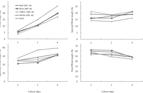 Fig. 1. Changes in whole length, epicotyl/whole length, hypocotyl/whole length, and root/whole length of cowpea sprouts  according to the light colors (wavelength).