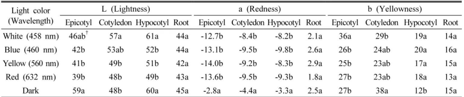 Table 4. Hunter’s color values of cowpea sprouts (fresh) according to the light colors (wavelength).