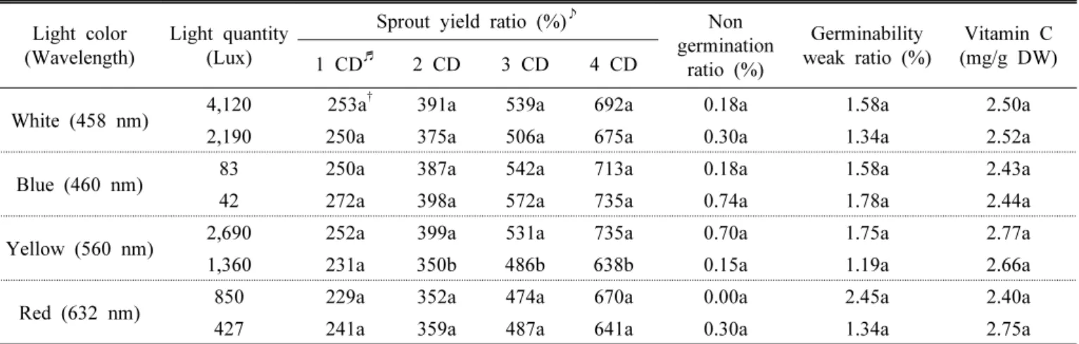 Table 7. Changes in yield, germinability and vitamin C content of cowpea sprouts according to the light quantity on light colors  (wavelength)