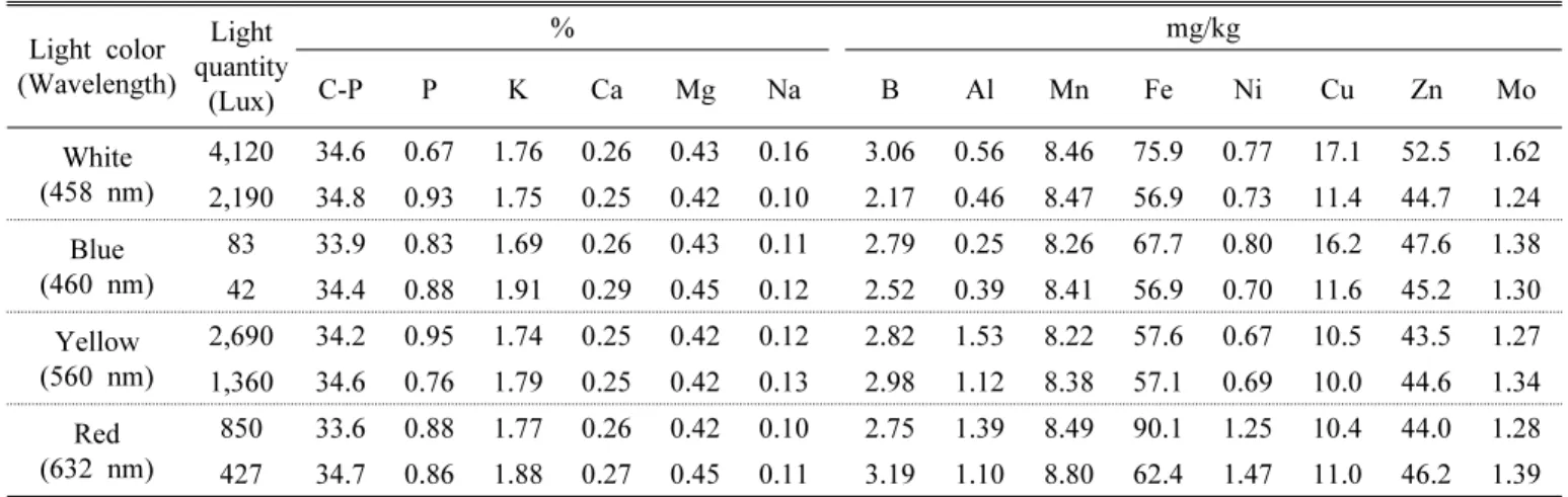 Table 9. General and inorganic components content of cowpea sprouts (freeze-dried power) according to the light quantity on  light colors (wavelength).