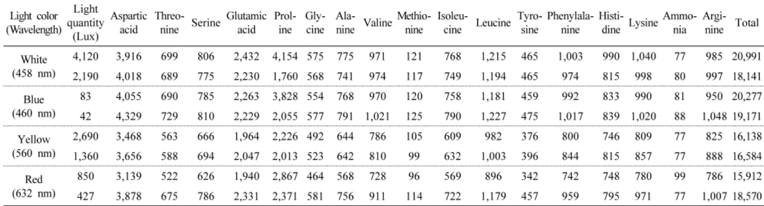 Table 10. Amino acid content of cowpea sprouts (freeze-dried power) according to the light quantity on light colors (wavelength)  (mg%)